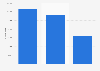 Number of unique participants by trade show in Paris 2015