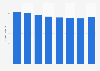 Italy: weighted average CO2 emissions of passenger cars in Liguria 2011-2018
