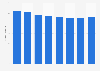Italy: weighted average CO2 emissions of passenger cars in Emilia-Romagna 2011-2018