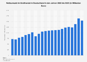 Umsatz im Großhandel in Deutschland bis 2016