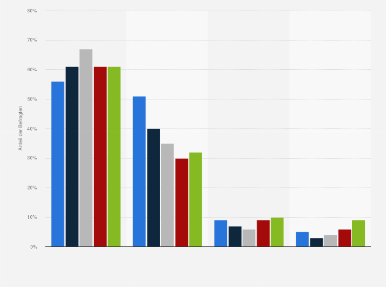 Statistik: Wie empfangen Sie in Ihrem Haushalt Fernsehprogramme?
