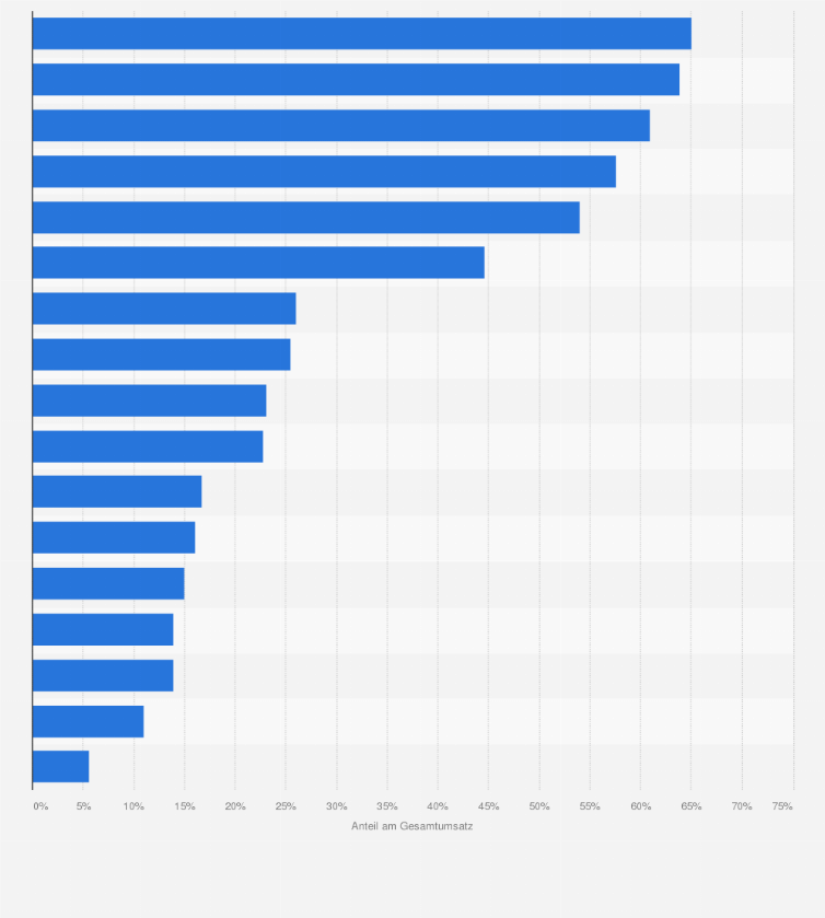 Statistik: Anteil des Auslandsumsatzes am Gesamtumsatz ausgewählter deutscher Medienhäuser im Jahr 2010