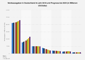 Werbeausgaben: Entwicklung in Deutschland bis 2024 | Statista