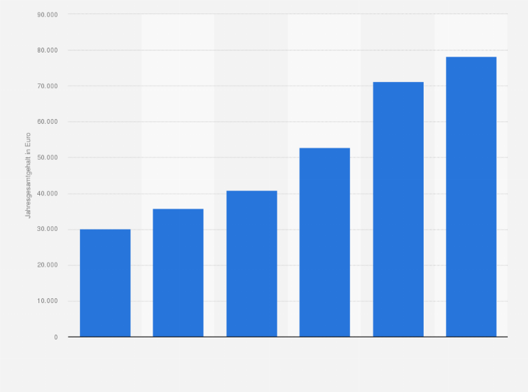 Statistik: Jahresgesamtgehalt in der Web- und Newmedia-Branche in 2010 nach Berufserfahrung (in Euro)