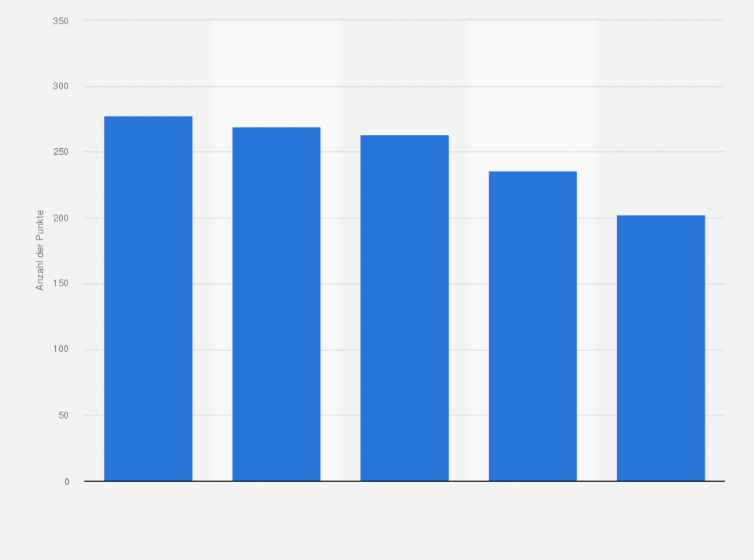 Statistik: Ranking der kreativsten deutschen Werbeagenturen nach der Anzahl der Punkte beim Gunn Report 2018