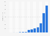 Umsatz von Google durch Lizenzen 2001 bis 2014