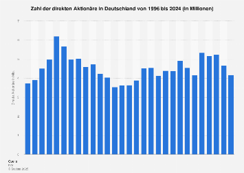 Zahl der direkten Aktionäre in Deutschland bis 2017