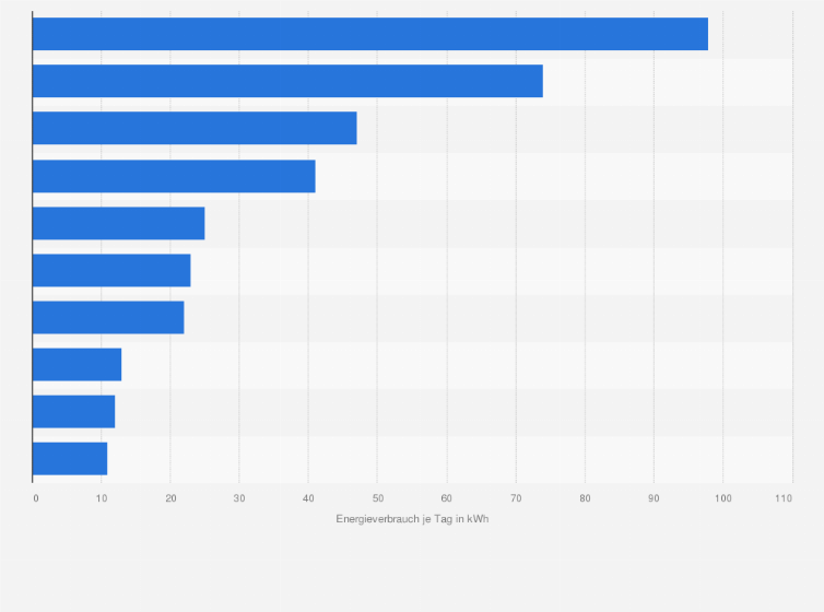 Statistik: Energieverbrauch pro verfügbarem Zimmer der Accor-Hotelgruppe im Jahr 2012 nach Hotelmarken (je Tag in kWh)