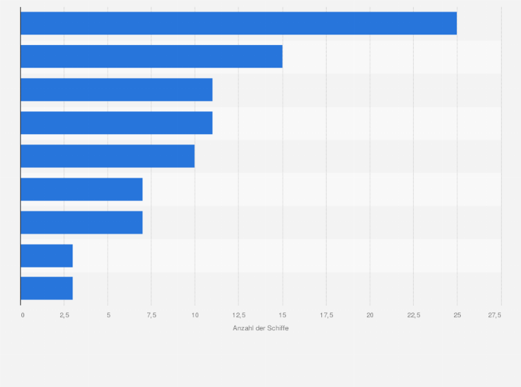 Statistik: Anzahl der Schiffe des Kreuzfahrtunternehmens Carnival Corporation & plc nach Kreuzfahrtmarken im Jahr 2023