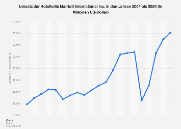 Umsatz der Hotelkette Marriott International Inc. bis 2023