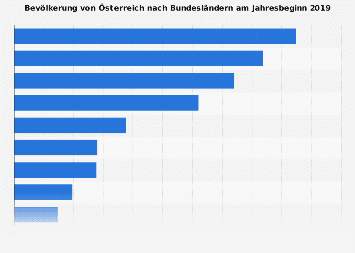Bevölkerung von Österreich nach Bundesländern 2018