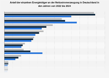 Nettostromerzeugung - Anteil der Energieträger in Deutschland 2017