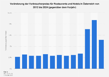 Veränderung der Verbraucherpreise für Restaurants und Hotels in Österreich bis 2017