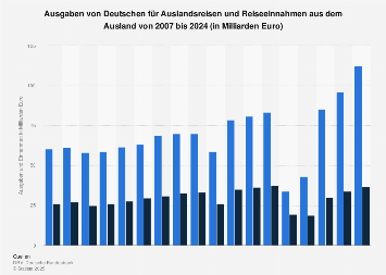 Ausgaben und Einnahmen im deutschen Reiseverkehr bis 2017