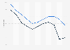 Preisentwicklung von Online-Werbeflächen von 2000 bis 2010