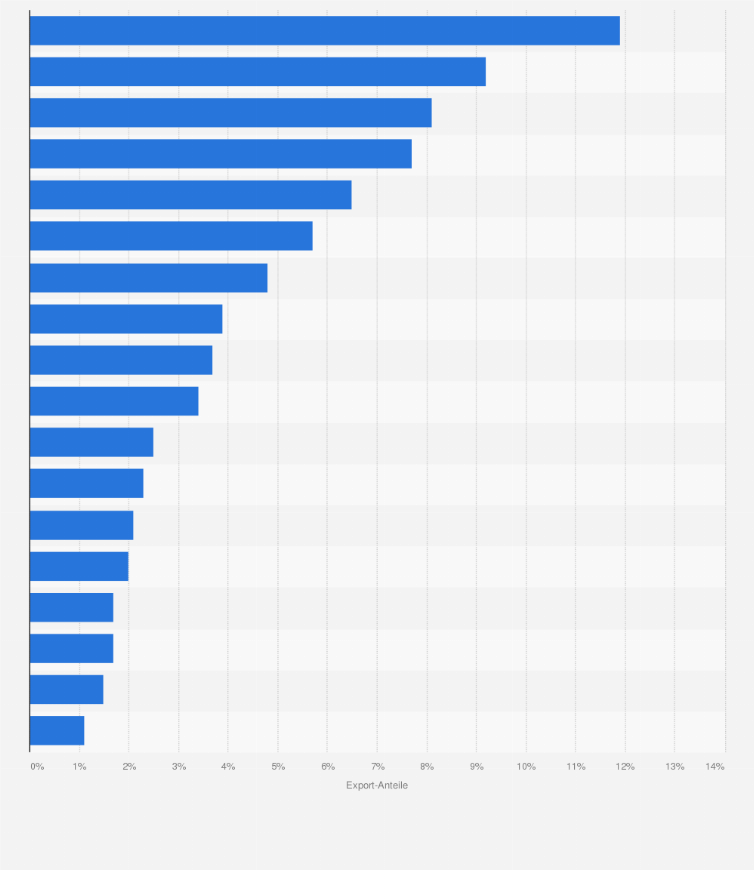 Statistik: Anteile führender Handelspartner an den deutschen Exporten in der Branche Chemie im ersten Halbjahr 2009 (in Prozent)