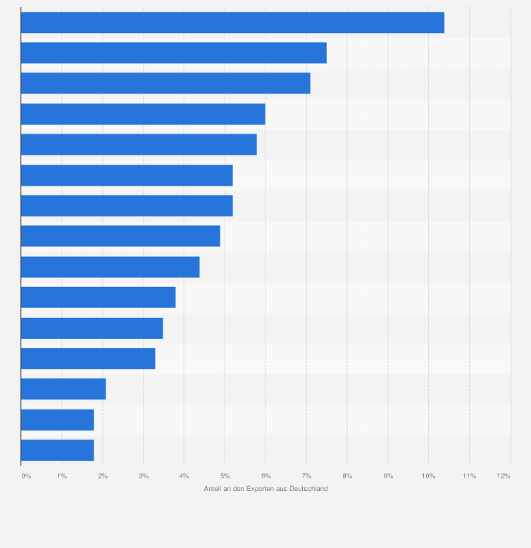 Statistik: Anteile der wichtigsten Handelspartner (nach Wert der Ausfuhren) an den Exporten aus Deutschland im Jahr 2024