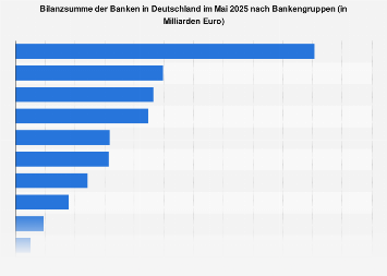 Bilanzsumme der Banken in Deutschland nach Bankengruppen 2017