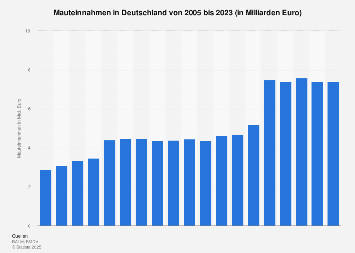 Mauteinnahmen in Deutschland bis 2016
