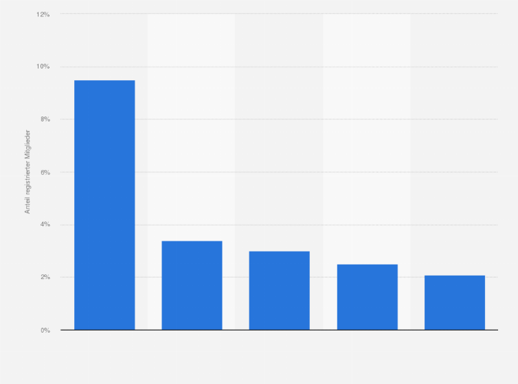 Statistik: Bekanntheitsgrad ausgewählter Shopping-Clubs im Internet unter den registrierten Mitgliedern im Jahr 2009