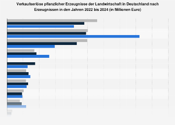 Verkaufserlöse pflanzlicher Erzeugnisse der Landwirtschaft in Deutschland 2016
