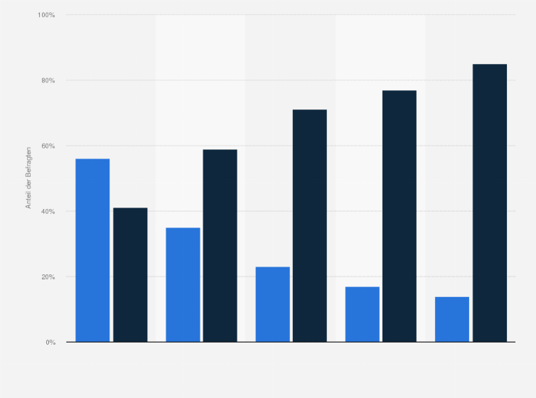 Statistik: Finden Sie, dass die Verhältnisse derzeit in Niedersachsen eher Anlass zur Zuversicht oder eher Anlass zur Beunruhigung geben? (nach Parteipräferenz)