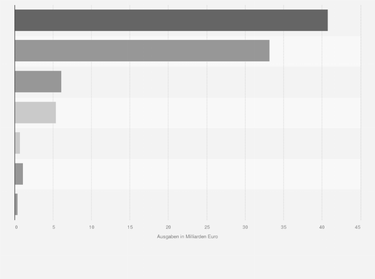 Statistik: Ausgaben für Leistungen der sozialen Mindestsicherung in Deutschland im Jahr 2013 nach Leistungsart (in Milliarden Euro)