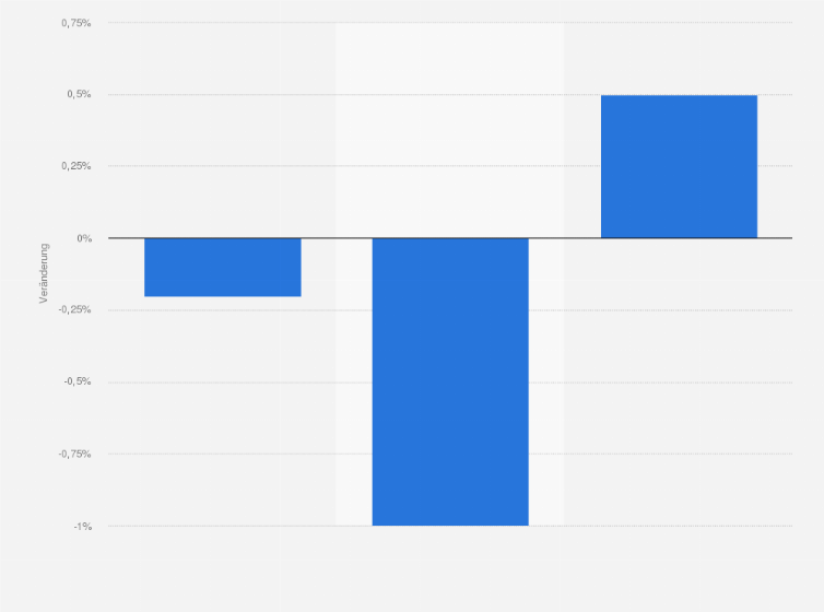 Statistik: Veränderung im Bereich privater Verbrauch in den USA 2008 bis 2010 (in Prozent)