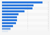 IT-Budgets als Anteil am Umsatz weltweit nach Branchen 2015