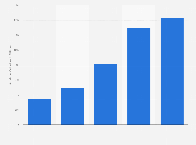 Statistik: Anzahl der Online User aus Brasilien nach ausgewählten Aktivitäten im Social Web im Jahr 2009 (in Millionen)