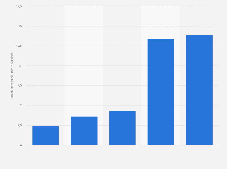Statistik: Anzahl der Online User aus Deutschland nach ausgewählten Aktivitäten im Social Web im Jahr 2009 (in Millionen)
