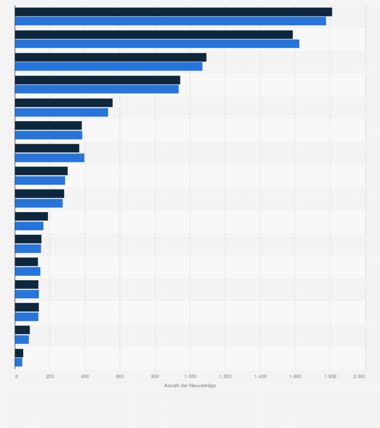 Statistik: Anzahl der Neuverträge zur Ausbildung im Holzgewerbe in den Jahren 2023 und 2024 nach Bundesländern