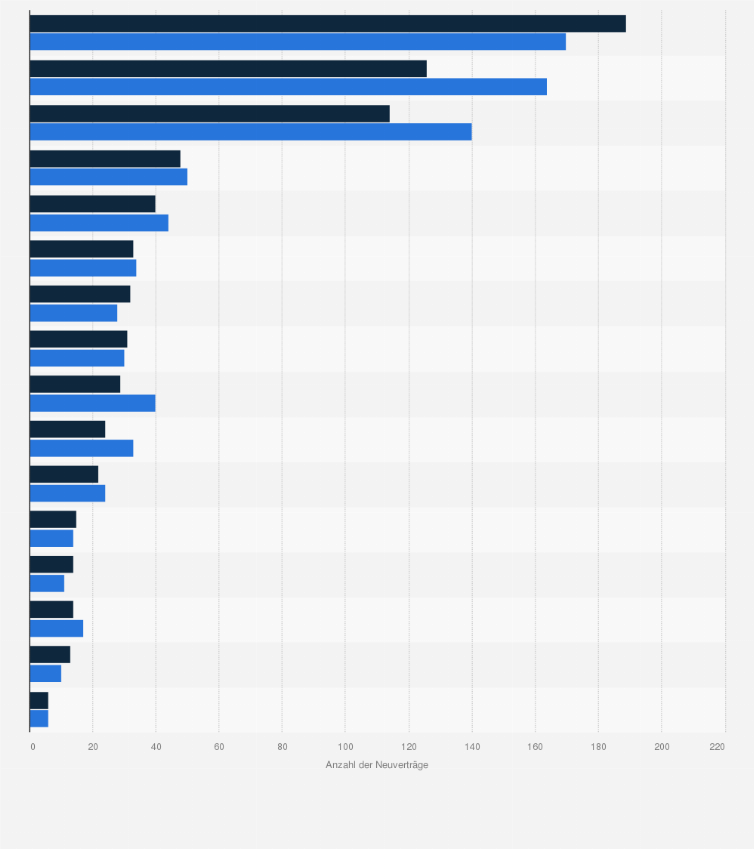 Statistik: Anzahl der Neuverträge zur Ausbildung im Bekleidungs-, Textil- und Ledergewerbe in den Jahren 2023 und 2024 nach Bundesländern