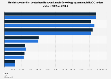 Betriebsbestand im deutschen Handwerk nach Gewerbegruppen bis 2017 (HwO)
