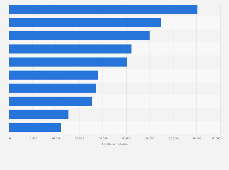 Statistik: Ranking der Betriebsbestände im deutschen Handwerk der Anlage A nach Gewerken (Stand 31.12.2024)
