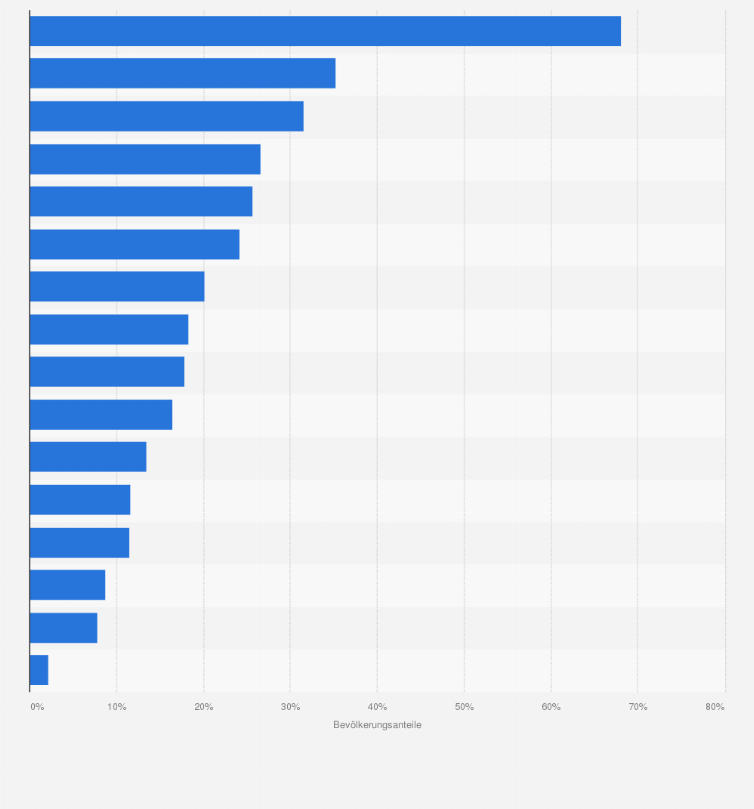 Statistik: Bevölkerungsanteile mit Behandlung bei Facharztgruppen im Jahr 2008 (in Prozent)*