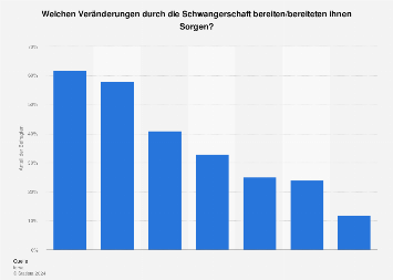 Sorgen vor Veränderungen durch Schwangerschaft