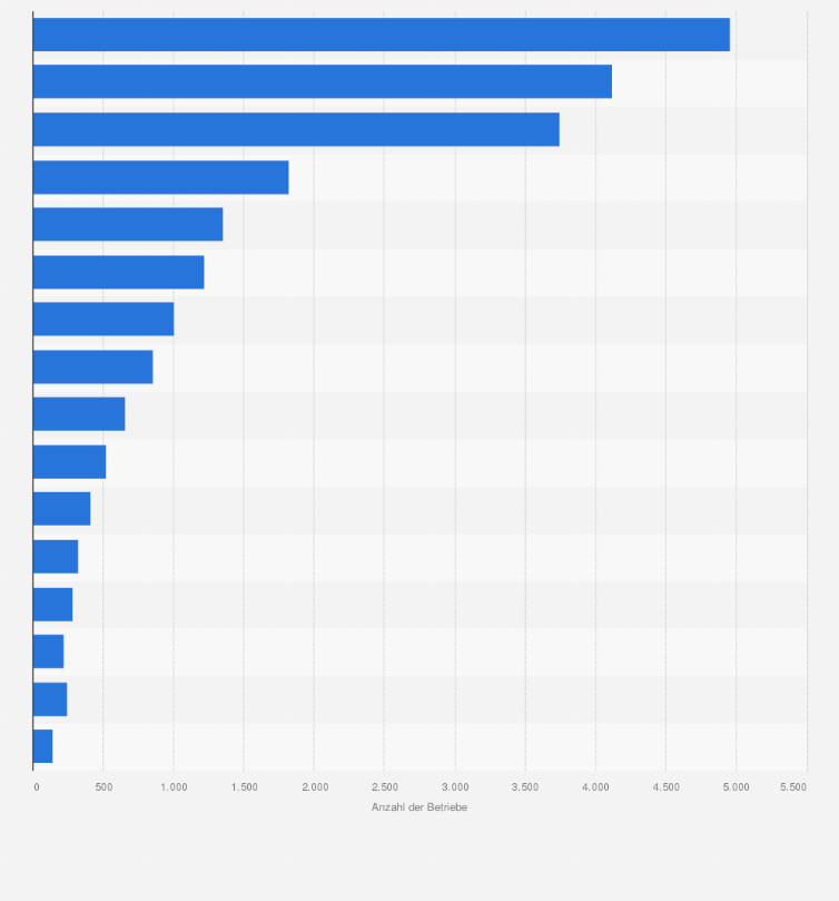 Statistik: Anzahl der Betriebe im Bergbau und im verarbeitenden Gewerbe nach Bundesländern im Jahr 2010
