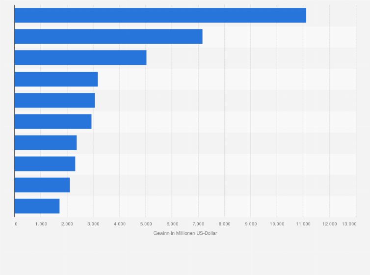 Statistik: Gewinn ausgewählter Einzelhandelsunternehmen weltweit im Jahr 2018 (in Millionen US-Dollar)