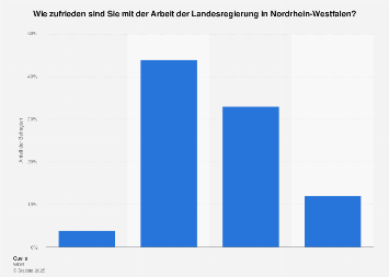 Zufriedenheit mit der Landesregierung in Nordrhein-Westfalen Mai 2018