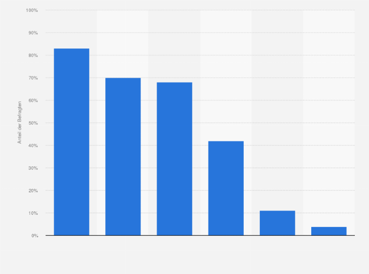 Statistik: Welche der folgenden Verkehrsmittel haben Sie in den letzten zwölf Monaten zumindest hin und wieder genutzt?