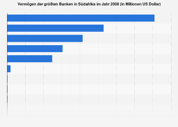Vermogen Der Grossten Banken In Sudafrika In 2008 Statista