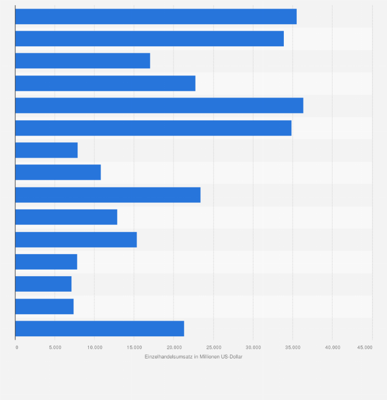 Statistik: Durchschnittlicher Umsatz der führenden Einzelhandelsunternehmen weltweit nach Ländern und Regionen im Jahr 2023 (in Millionen US-Dollar)