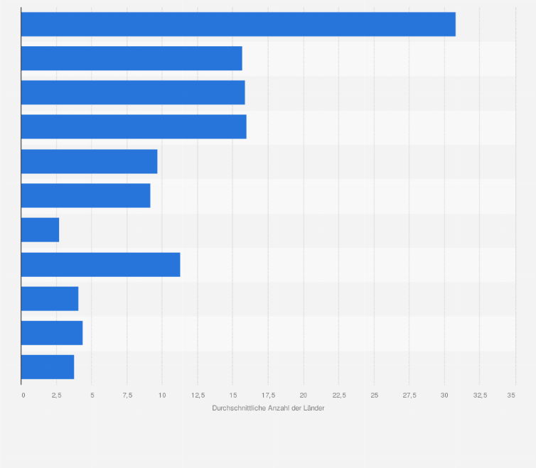 Statistik: Durchschnittliche Anzahl der Märkte, in denen die führenden 250 Einzelhandelsunternehmen der Welt operieren, nach Ländern und Regionen im Jahr 2015
