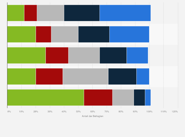 Statistik: Wenn Sie Produkte im Internet suchen, wie häufig nutzen Sie dann folgende Plattformen?