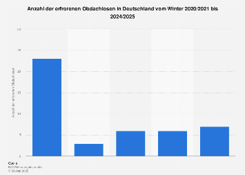 de.statista.com