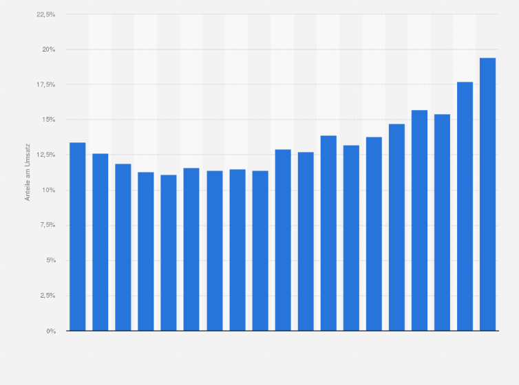 Statistik: Anteil der F&E-Aufwendungen am Umsatz von Johnson & Johnson in den Jahren 2006 bis 2024