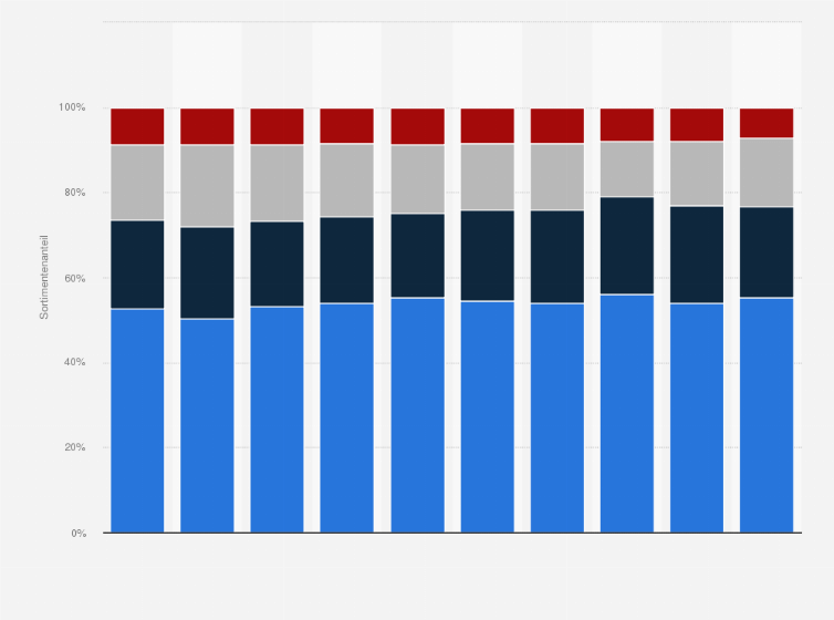 Statistik: Sortimente der führenden 250 Einzelhandelsunternehmen weltweit in den Jahren 2013 bis 2023