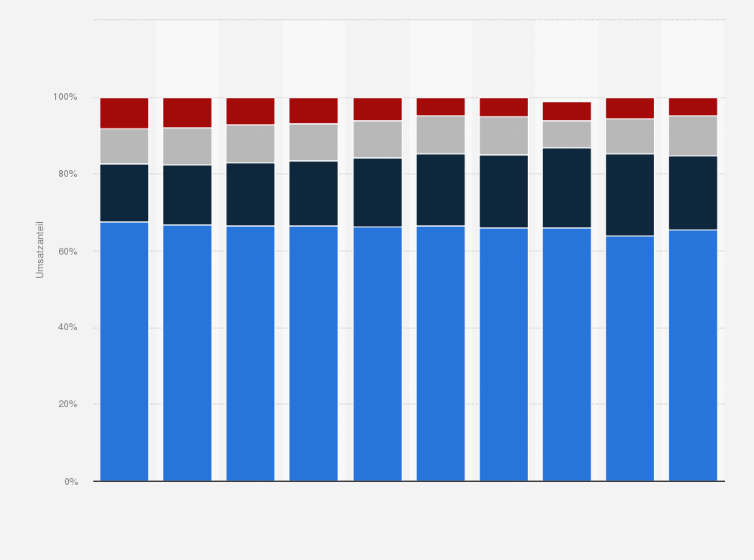 Statistik: Umsatzverteilung der führenden 250 Einzelhandelsunternehmen weltweit nach Sortimenten in den Jahren 2013 bis 2023