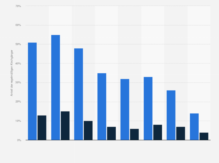 Statistik: Regelmäßiger Kirchgang der Kirchenmitglieder von 1952 bis 2006 (in Prozent)